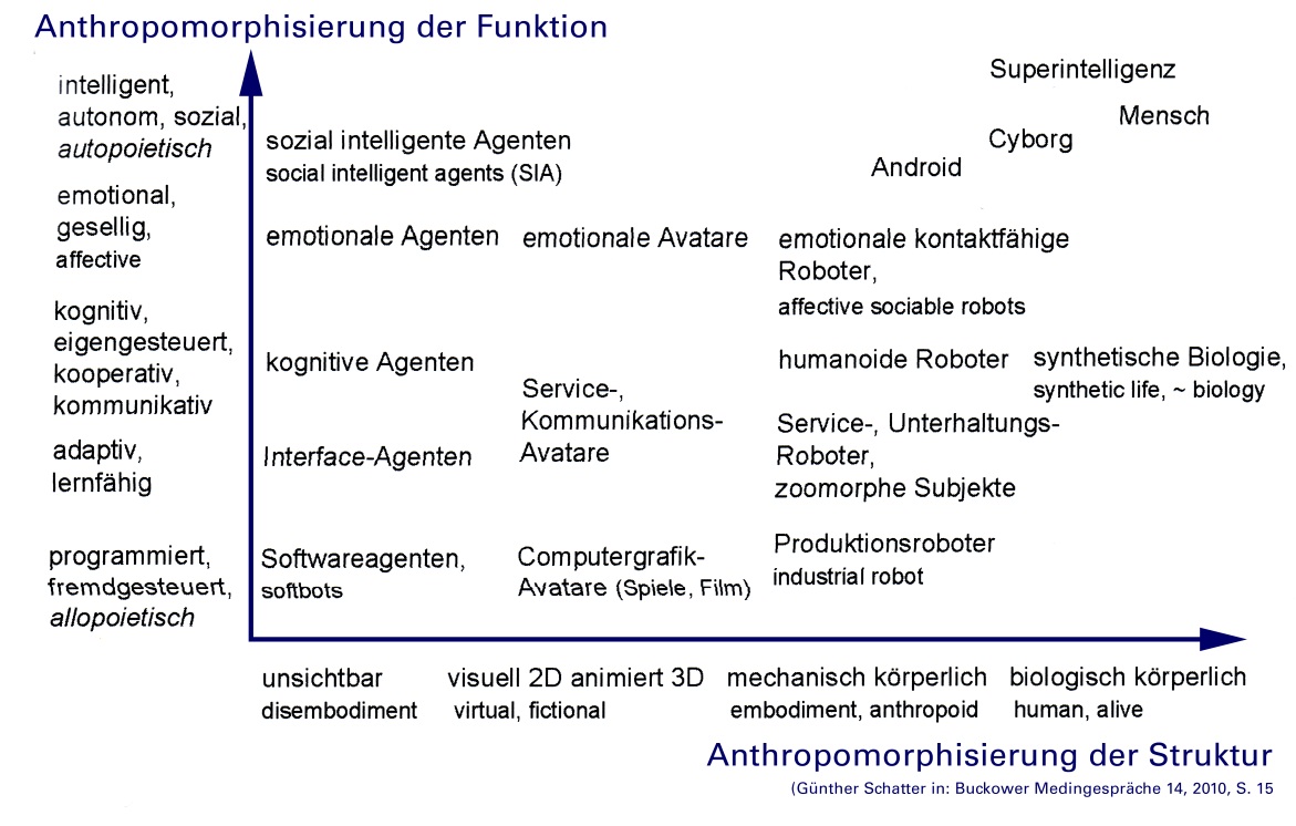Anthropomorphisierung
