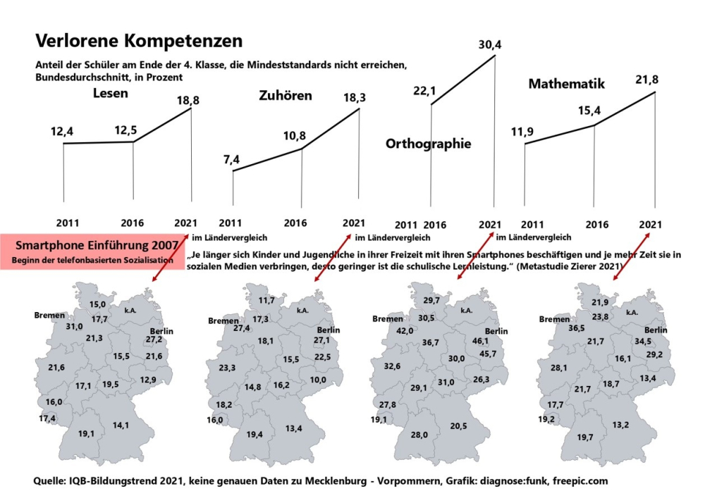 Leistungsabsturz trotz (oder wegen?) der MINT-Orientierung (Grafik:diagnose:funk)
